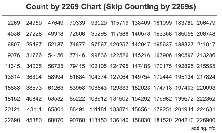 Skip Counting by 2269 Count by 2269 chart