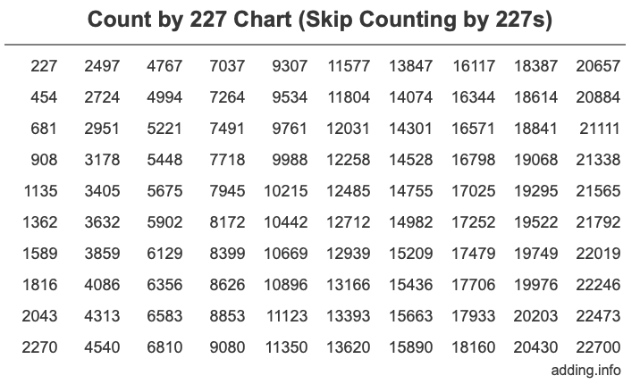 Count by 227 chart