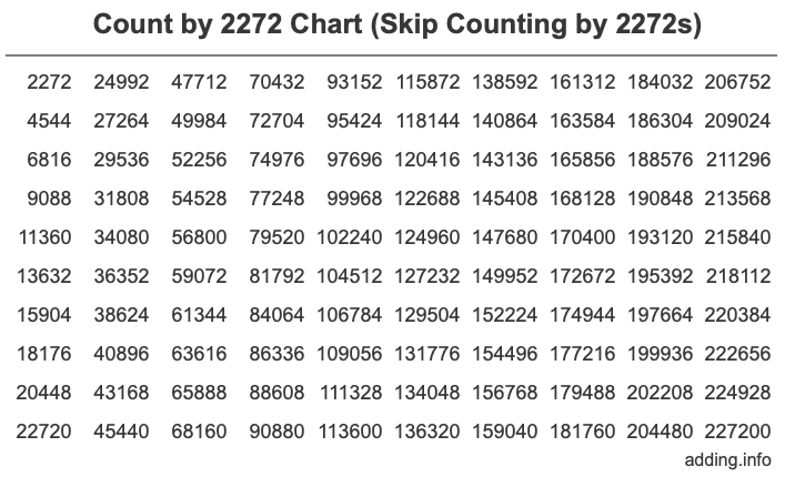 Skip Counting by 2272 Count by 2272 chart
