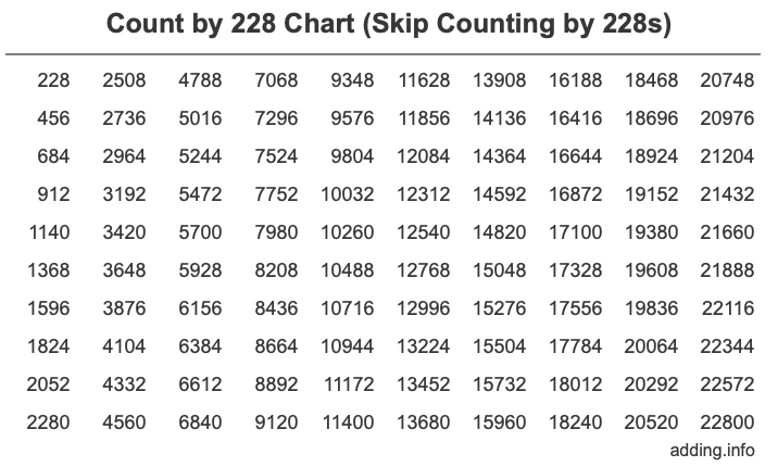 Count by 228 chart