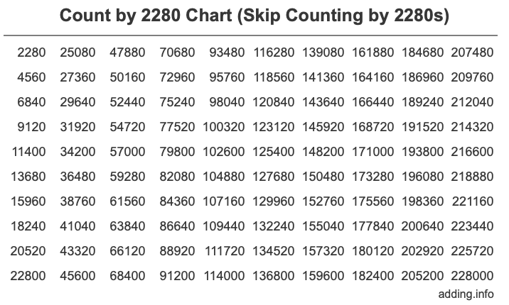 Skip Counting by 2280 Count by 2280 chart