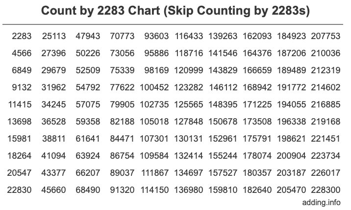 Count by 2283 chart