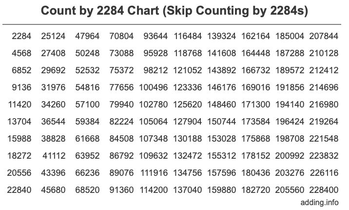 Count by 2284 chart