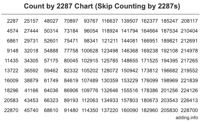 Skip Counting by 2287 Count by 2287 chart
