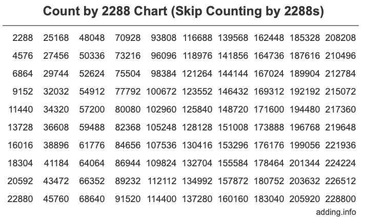 Skip Counting by 2288 Count by 2288 chart