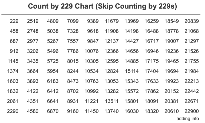 Count by 229 chart