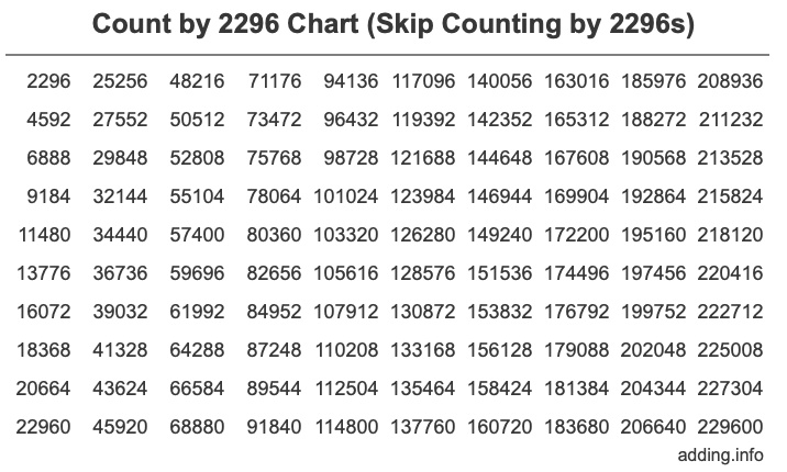 Skip Counting by 2296 Count by 2296 chart