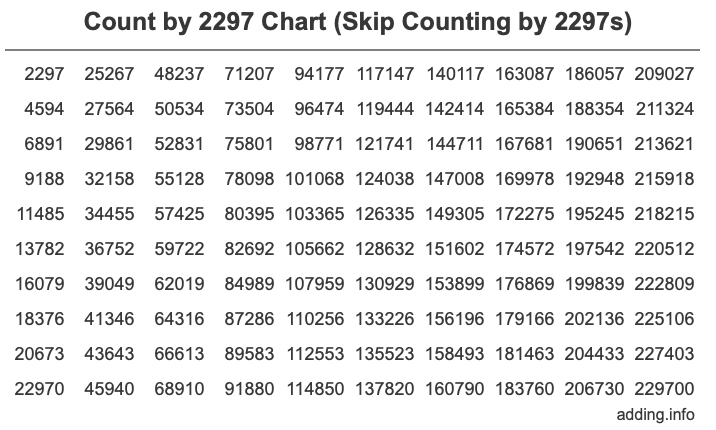 Count by 2297 chart