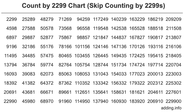 Count by 2299 chart