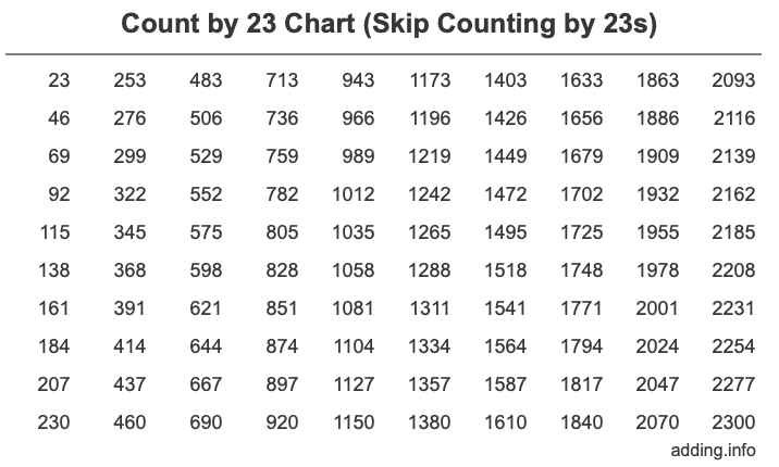 Count by 23 chart