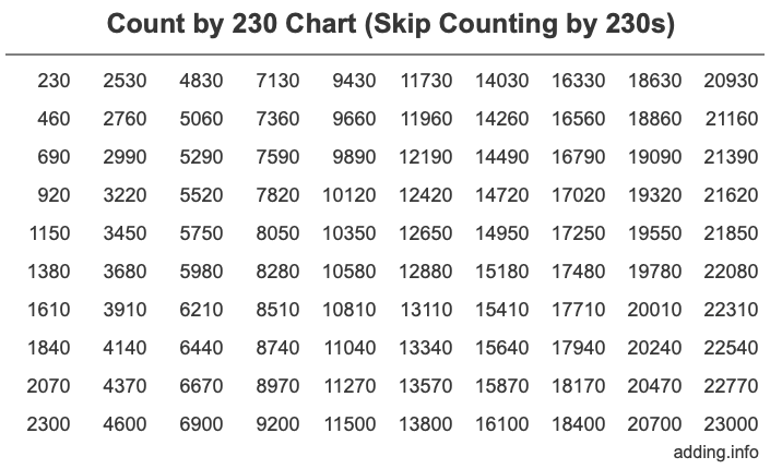 Count by 230 chart