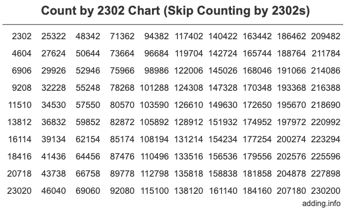 Count by 2302 chart