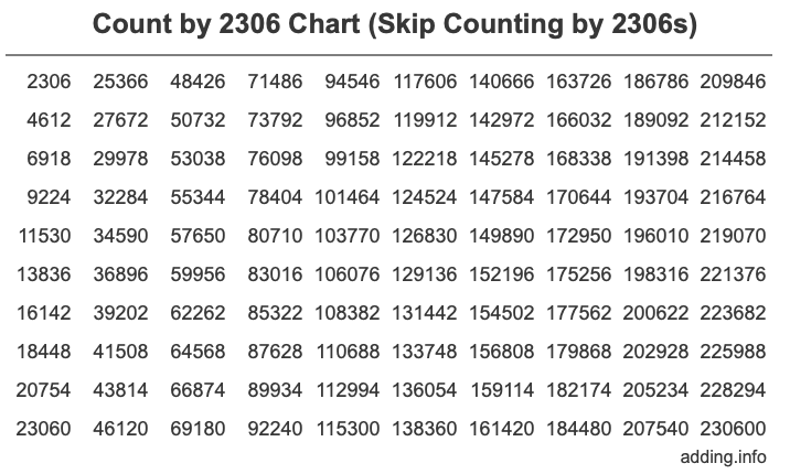 Count by 2306 chart