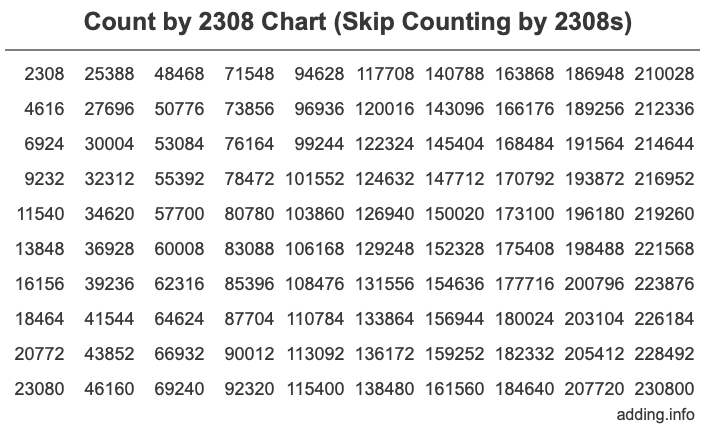 Count by 2308 chart