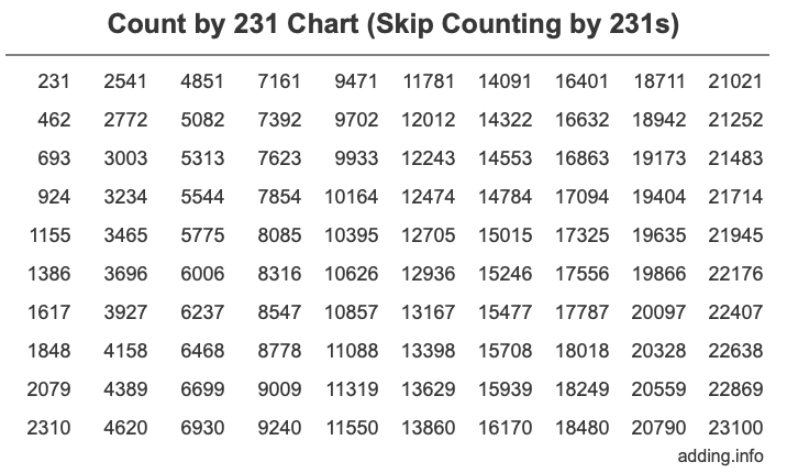 Count by 231 chart