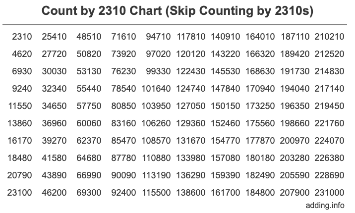 Skip Counting by 2310 Count by 2310 chart