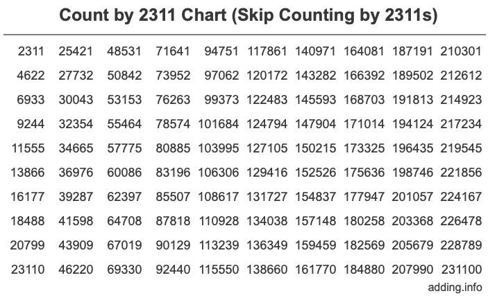 Count by 2311 chart
