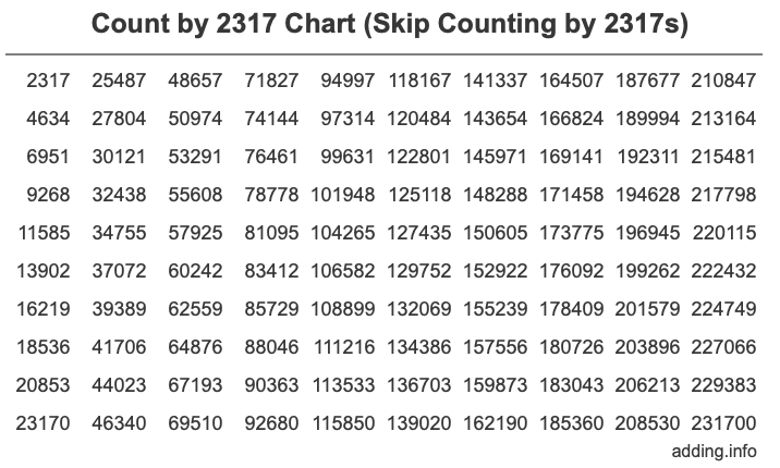 Count by 2317 chart