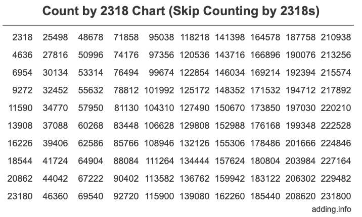 Skip Counting by 2318 Count by 2318 chart