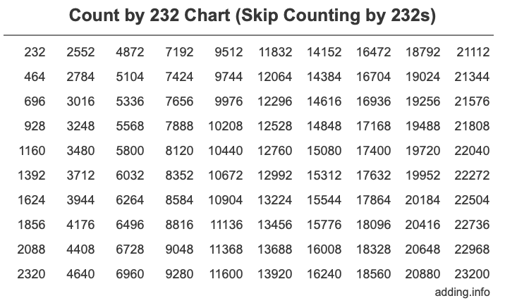 Count by 232 chart