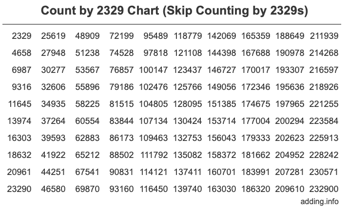 Count by 2329 chart