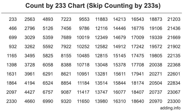 Count by 233 chart