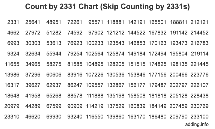 Count by 2331 chart