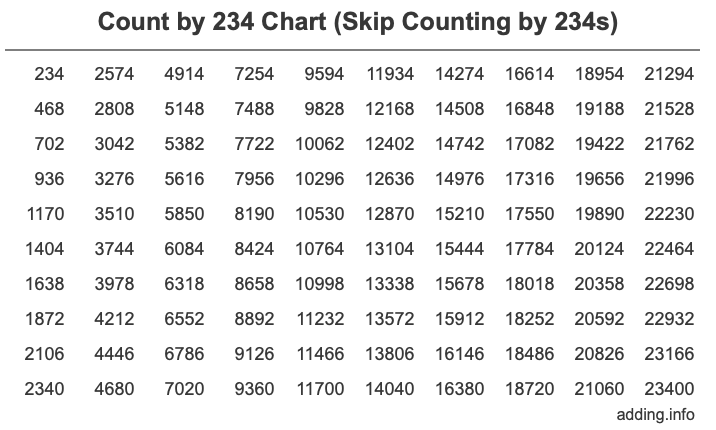 Count by 234 chart