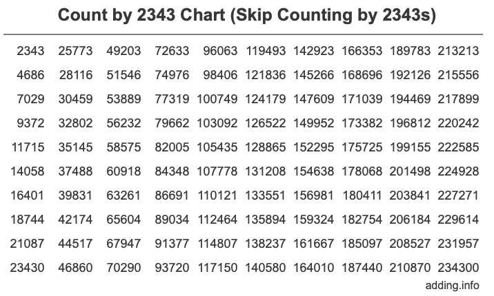 Count by 2343 chart