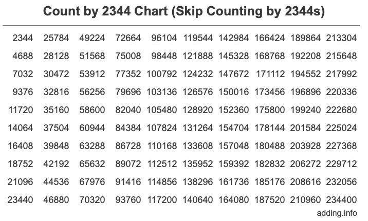 Skip Counting by 2344 Count by 2344 chart