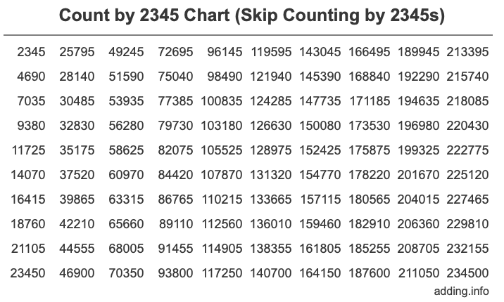 Skip Counting by 2345 Count by 2345 chart