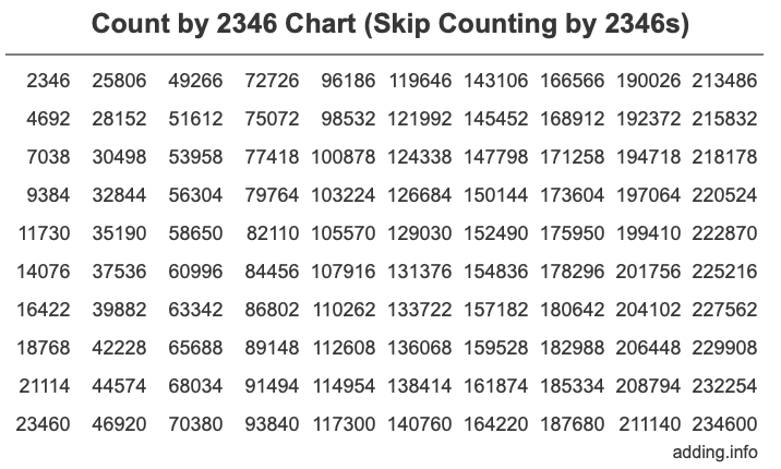 Skip Counting by 2346 Count by 2346 chart