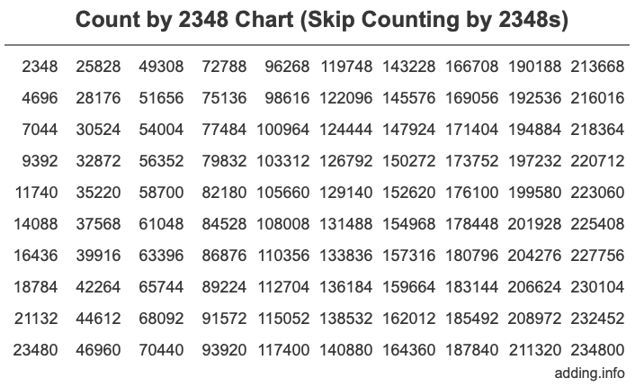Skip Counting by 2348 Count by 2348 chart