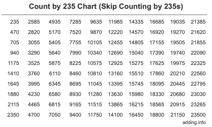 Count by 235 chart