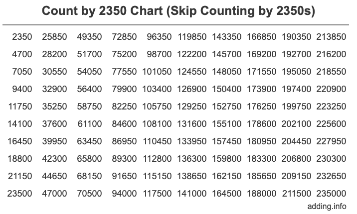 Skip Counting by 2350 Count by 2350 chart