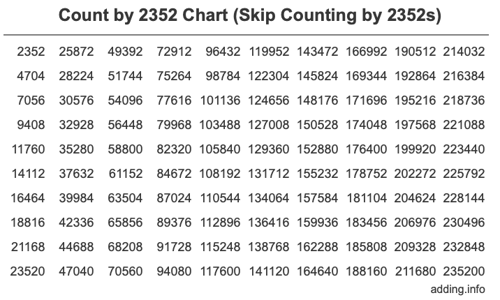 Skip Counting by 2352 Count by 2352 chart