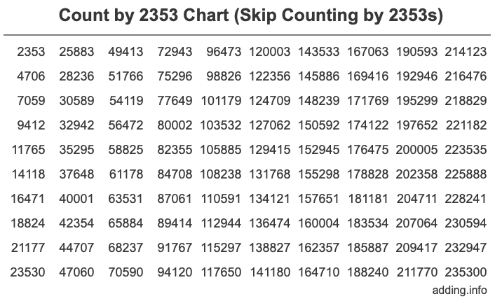 Count by 2353 chart