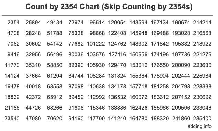 Skip Counting by 2354 Count by 2354 chart