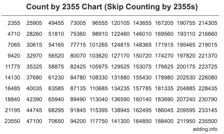 Count by 2355 chart
