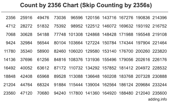 Count by 2356 chart