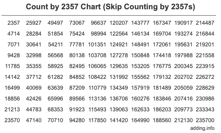 Skip Counting by 2357 Count by 2357 chart