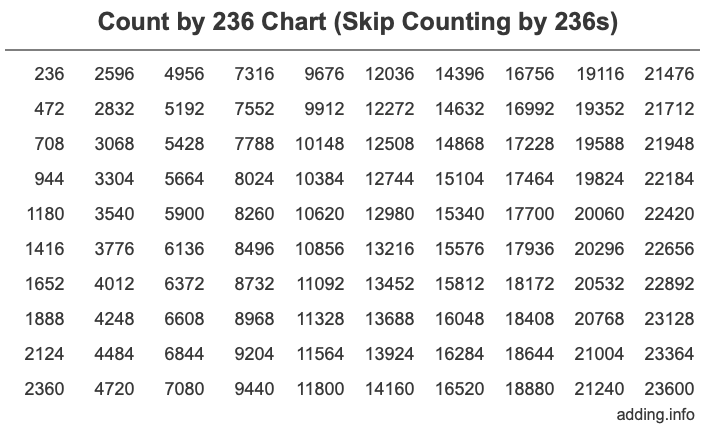 Count by 236 chart