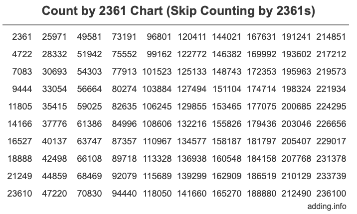 Count by 2361 chart