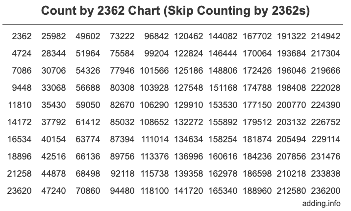 Count by 2362 chart