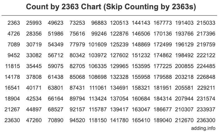 Skip Counting by 2363 Count by 2363 chart