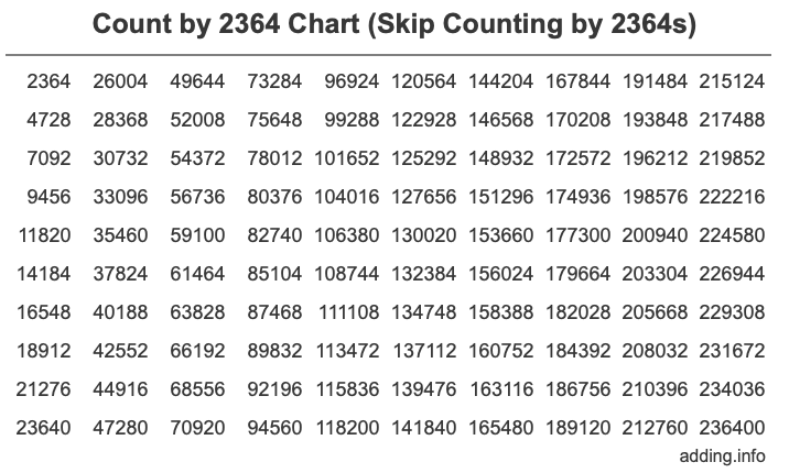 Skip Counting by 2364 Count by 2364 chart