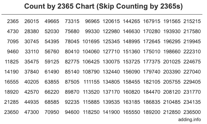 Count by 2365 chart