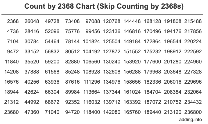 Skip Counting by 2368 Count by 2368 chart