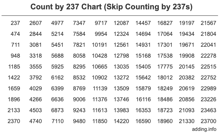 Count by 237 chart