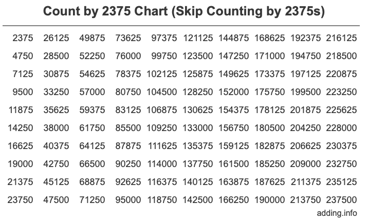 Count by 2375 chart